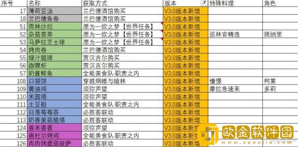 原神3.0新增食谱有哪些-原神3.0新增食谱汇总介绍