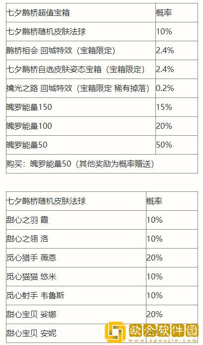 英雄联盟手游中2022七夕鹊桥宝箱有哪些奖励-英雄联盟手游七夕鹊桥宝箱奖励一览2022攻略