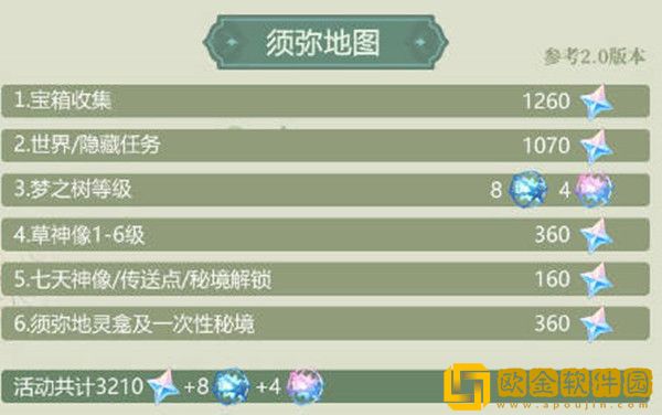 原神3.0预计可以获得的原石有多少