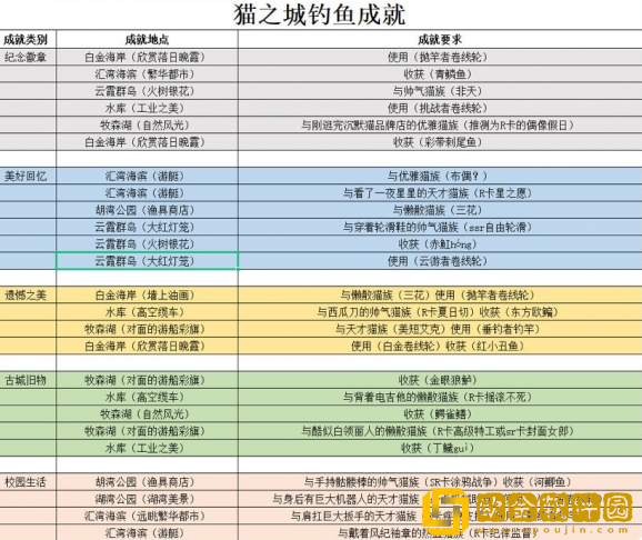 猫之城钓鱼成就怎么获得-猫之城钓鱼成就全收集攻略