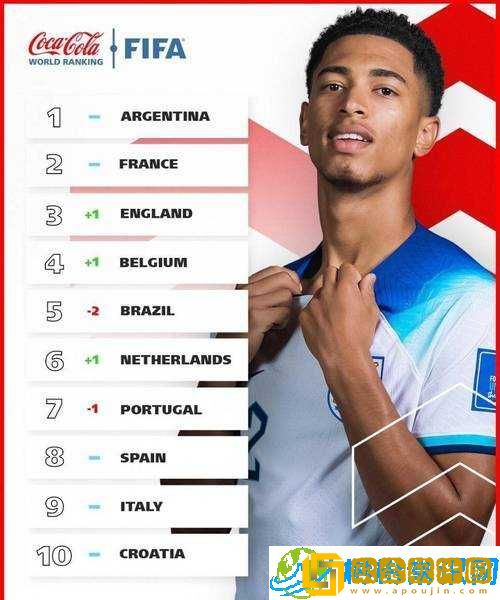 FIFA 足球世界球员排名-哪些顶尖球员最厉害