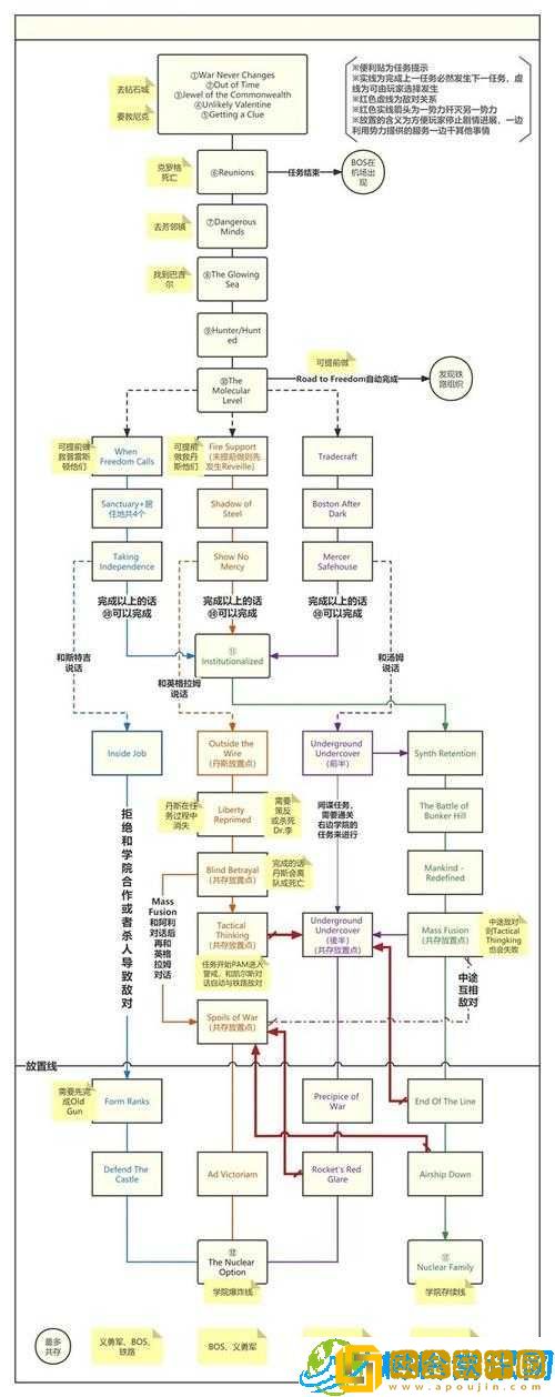辐射4钻石城蓝调任务攻略-发展路线览及过关指南