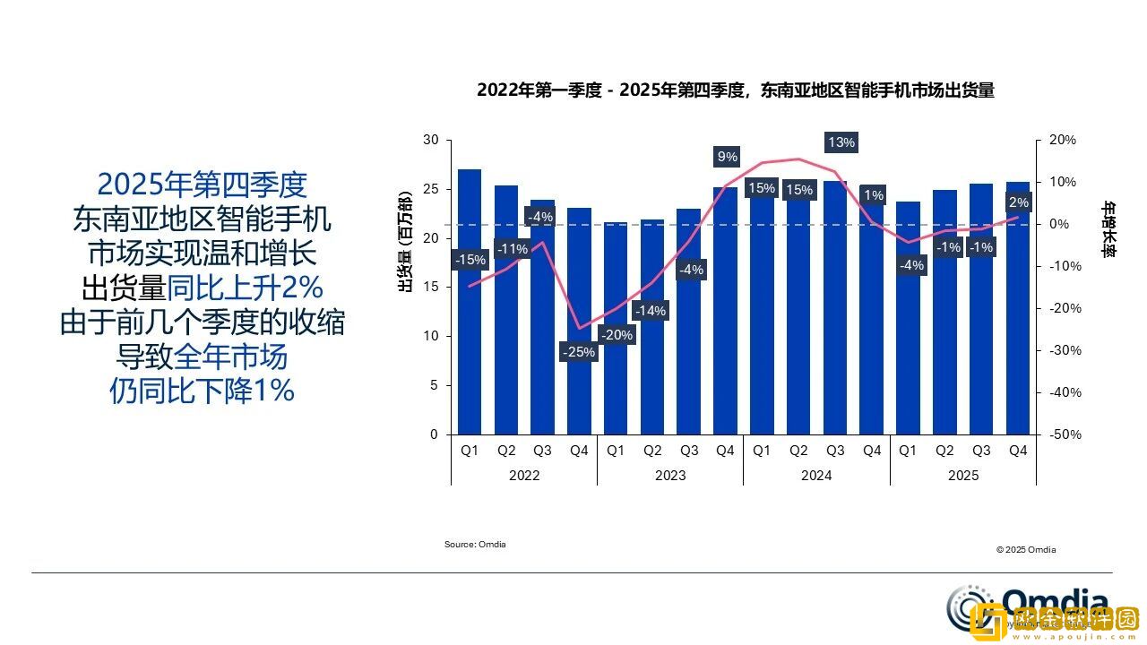 Omdia：2025年-小米在东南亚智能手机市场份额提升至17%-OV出货量下降