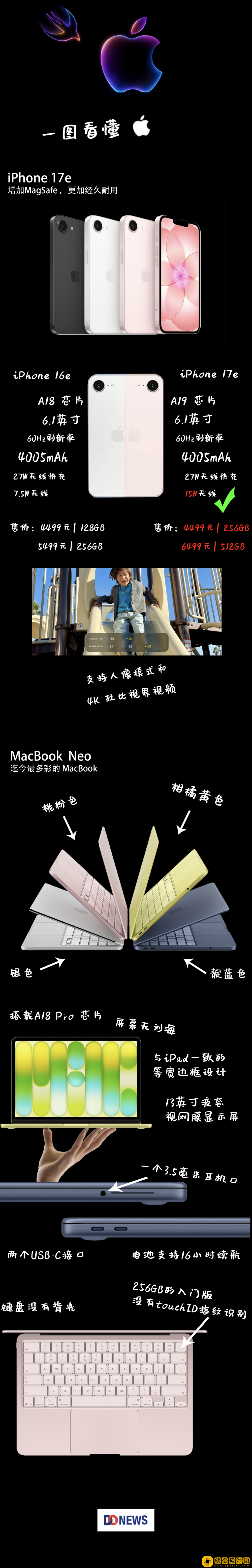 一图看懂-iPhone-16e-和iPhone-17e-有什么区别