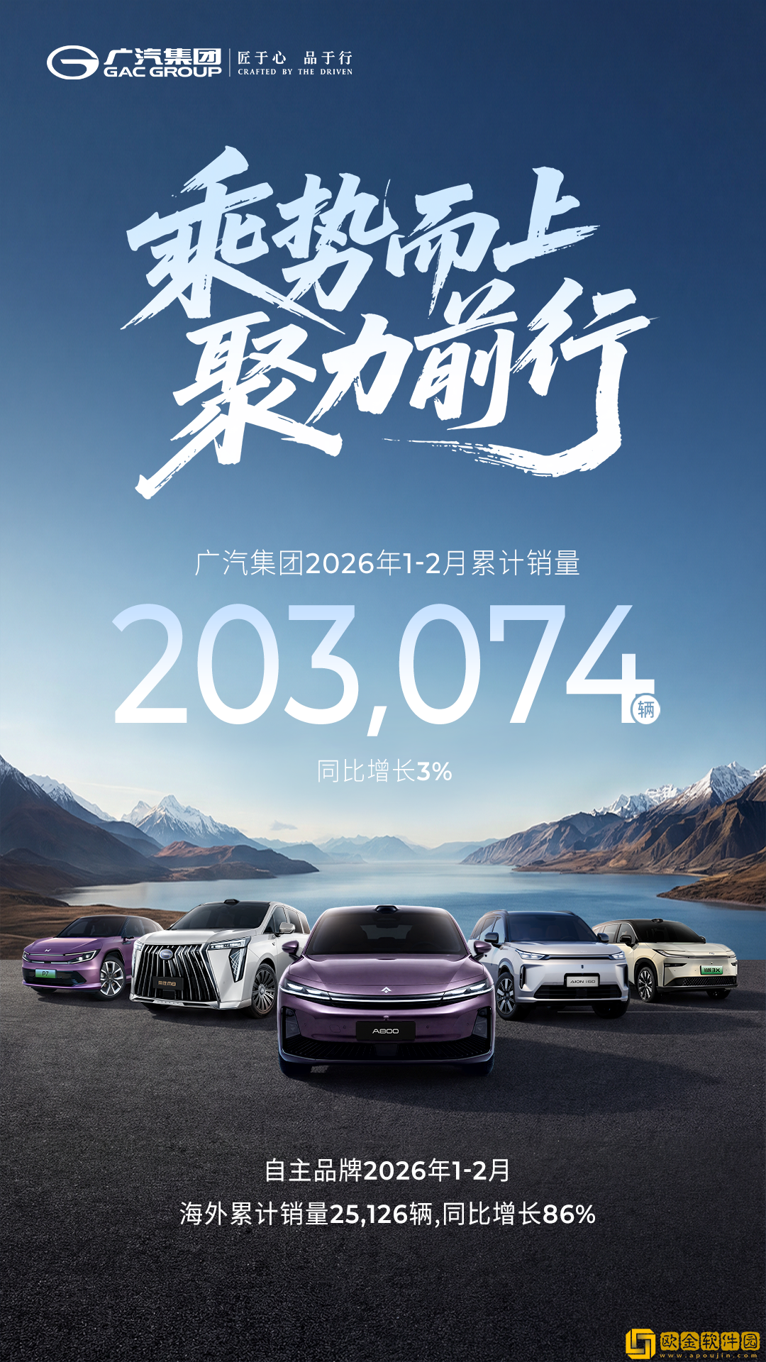 广汽集团1-2月累计销量20.31万辆-自主品牌海外累计销量同比增长86%