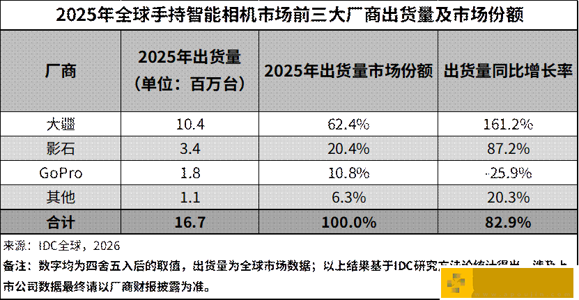 IDC数据出炉：大疆拿下全球手持智能相机冠军-领跑83%增速赛道
