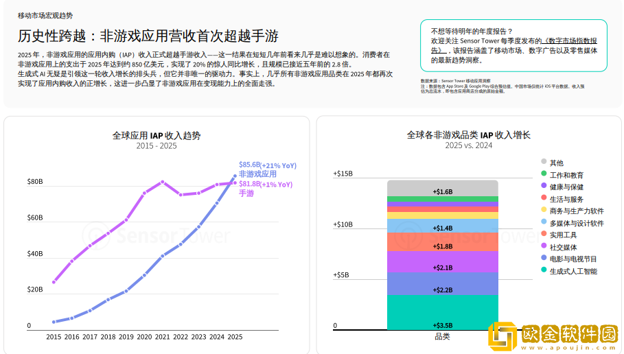 Sensor-Tower：苹果-App-Store-成-2025-游戏吸金王