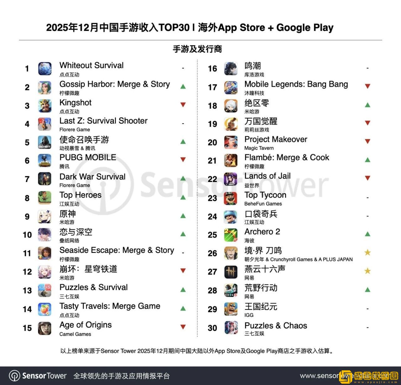 SensorTower发布2025年12月成功出海的*
手游