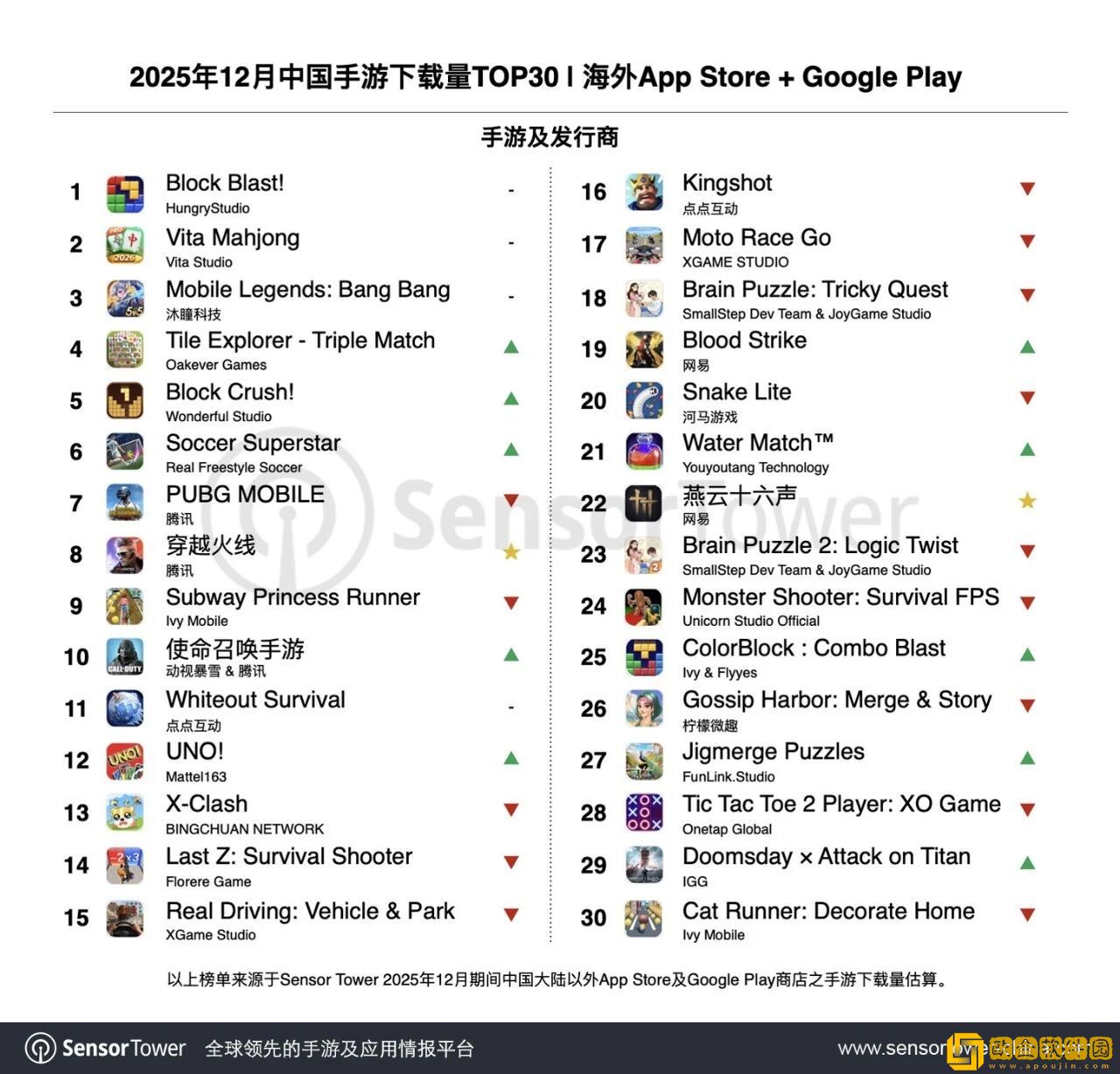 SensorTower发布2025年12月成功出海的*
手游