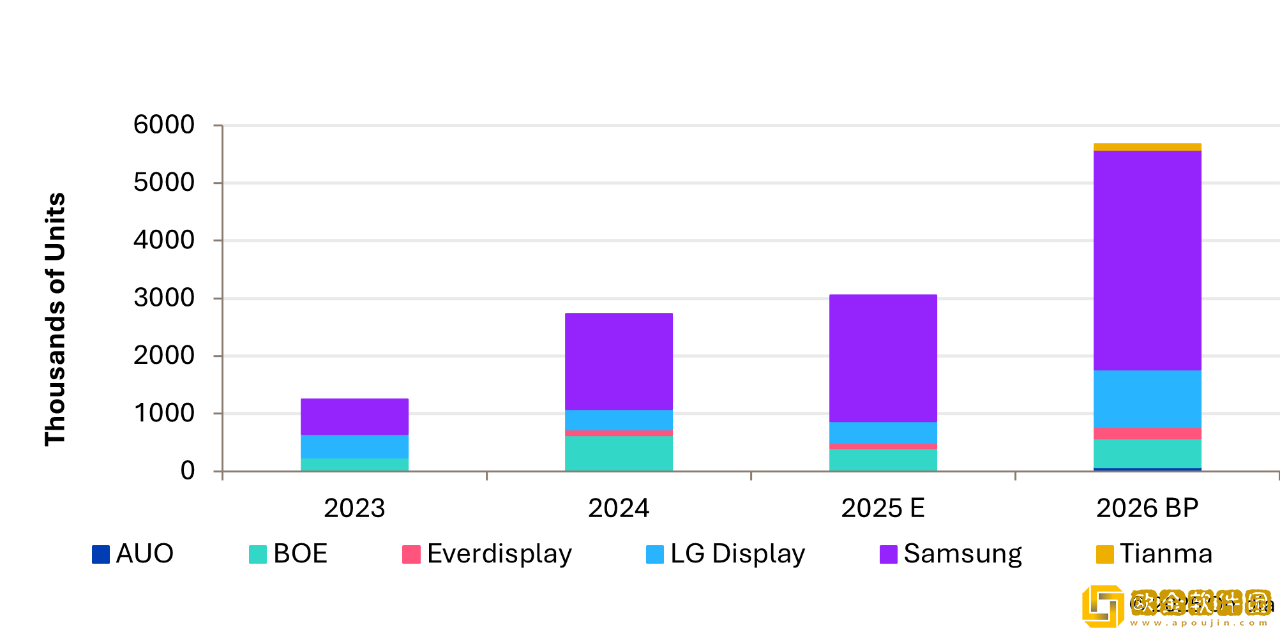 Omdia:-2025年-车载OLED面板出货量预计同比增长11.8%