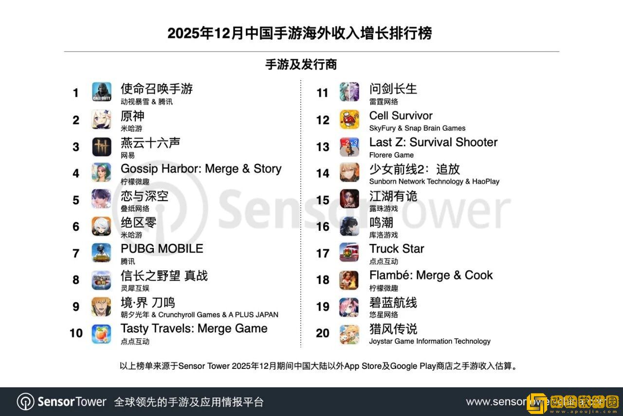SensorTower发布2025年12月成功出海的*
手游