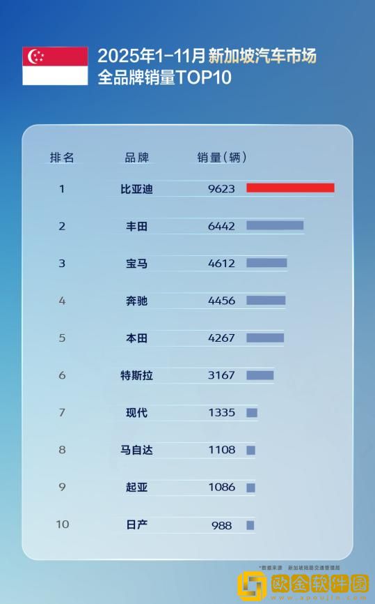 11月比亚迪乘用车出口同比激增313.4%