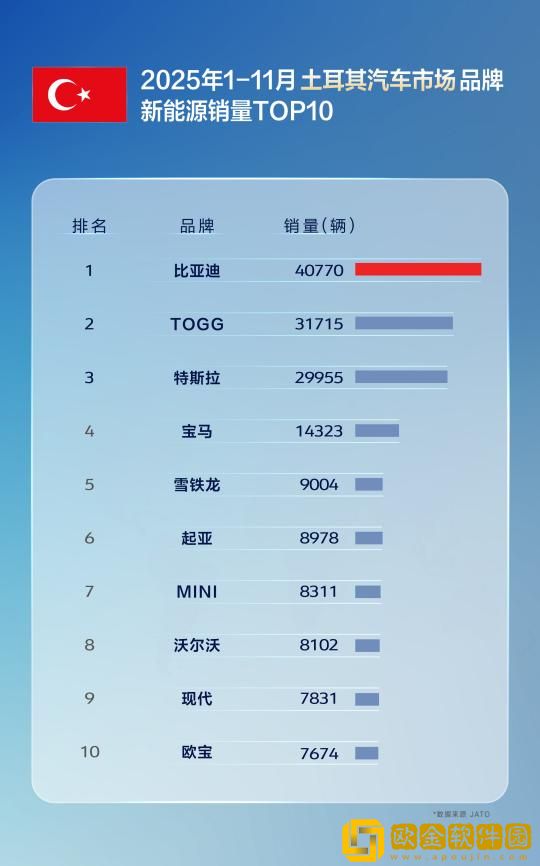 11月比亚迪乘用车出口同比激增313.4%
