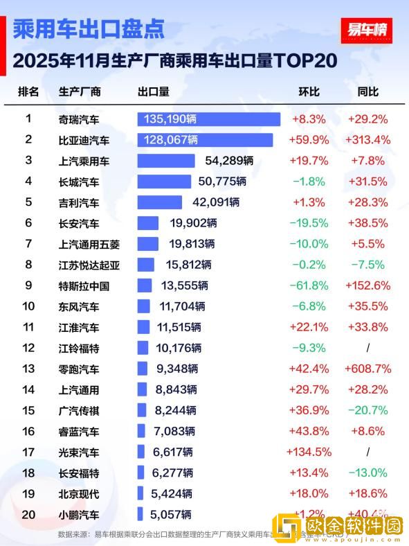 11月比亚迪乘用车出口同比激增313.4%-全球多市场夺冠