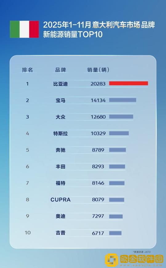 11月比亚迪乘用车出口同比激增313.4%