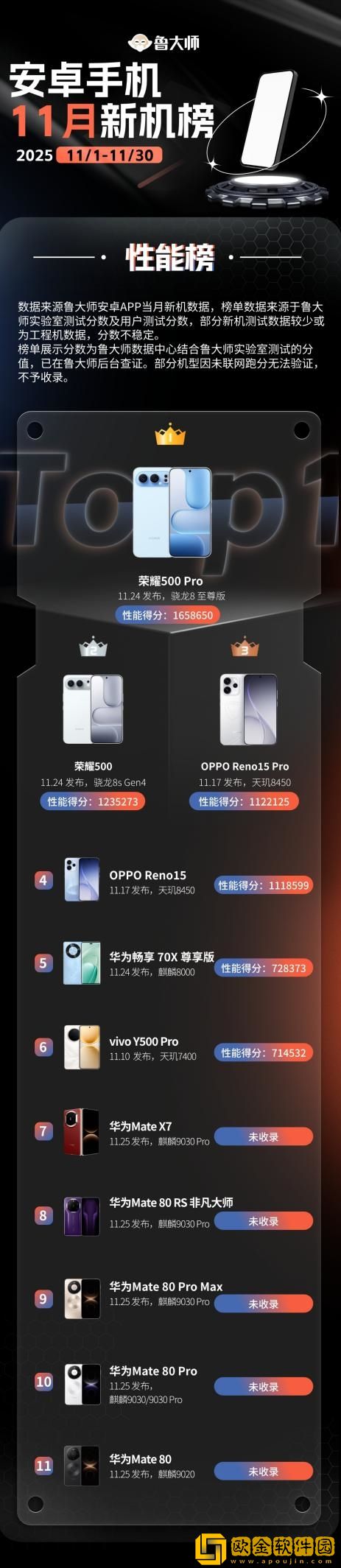 鲁大师11月新机性能/流畅/AI榜