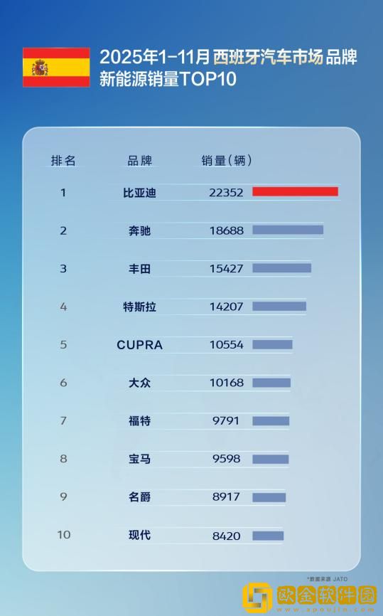 11月比亚迪乘用车出口同比激增313.4%