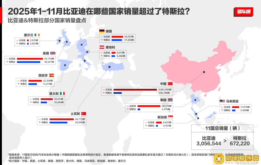 11月比亚迪乘用车出口同比激增313.4%