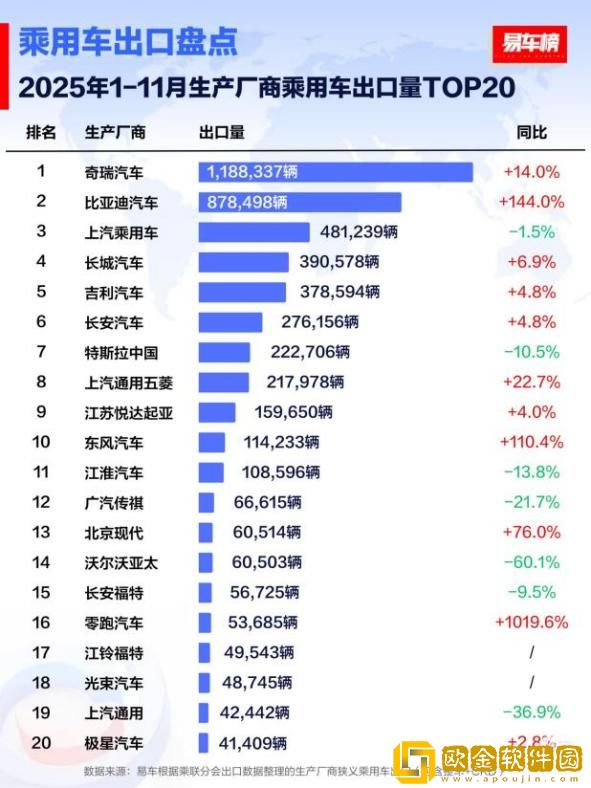 11月比亚迪乘用车出口同比激增313.4%