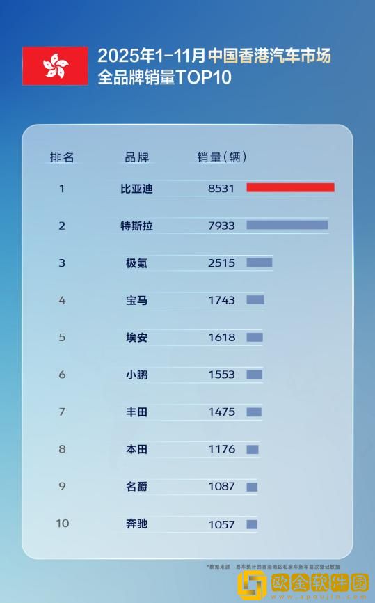 11月比亚迪乘用车出口同比激增313.4%