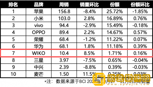 这个品牌是谁-WIKO低调占位手机市场第七-产品屡获市场认可