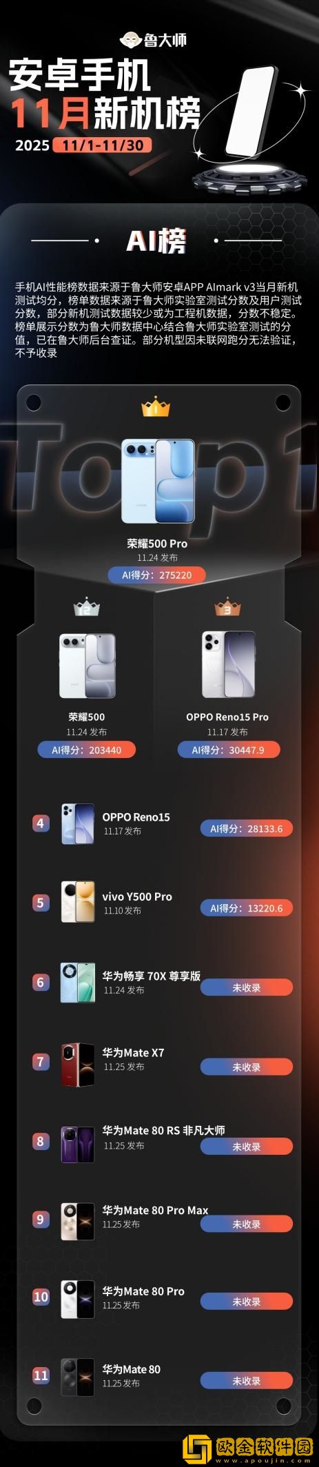 鲁大师11月新机性能/流畅/AI榜