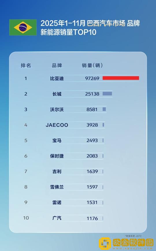 11月比亚迪乘用车出口同比激增313.4%