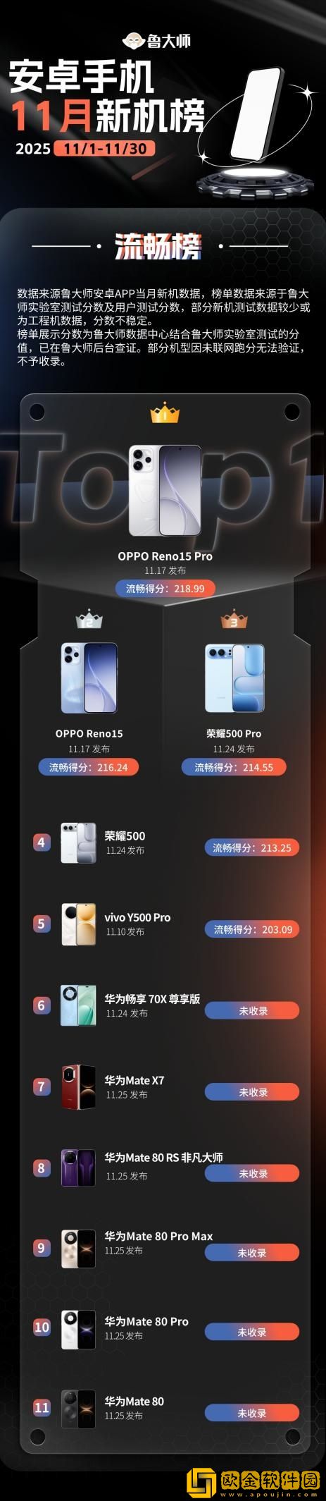 鲁大师11月新机性能/流畅/AI榜