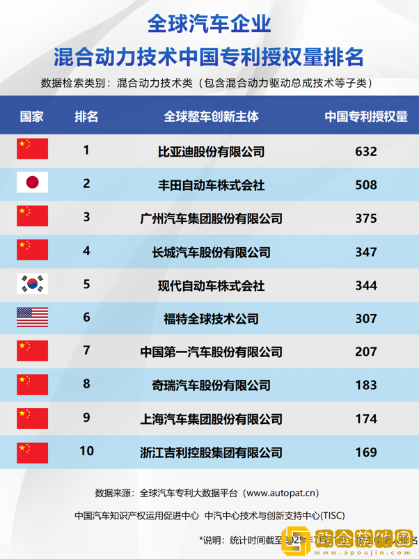 比亚迪包揽三榜第一