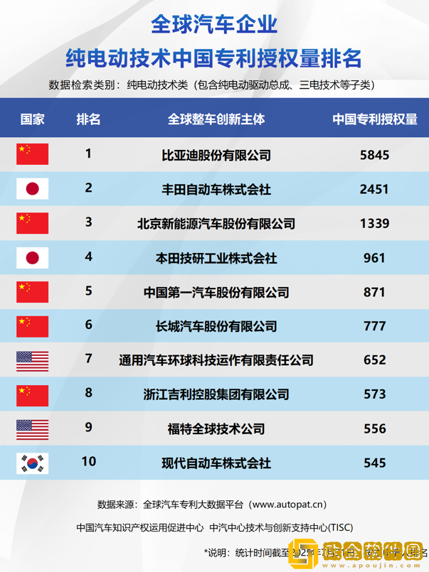 比亚迪包揽三榜第一