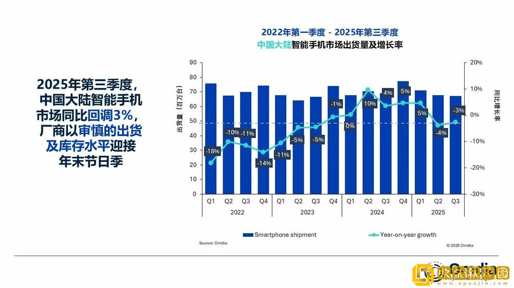 Omdia：2025-年-Q3-中国大陆智能手机市场同比下降-3%