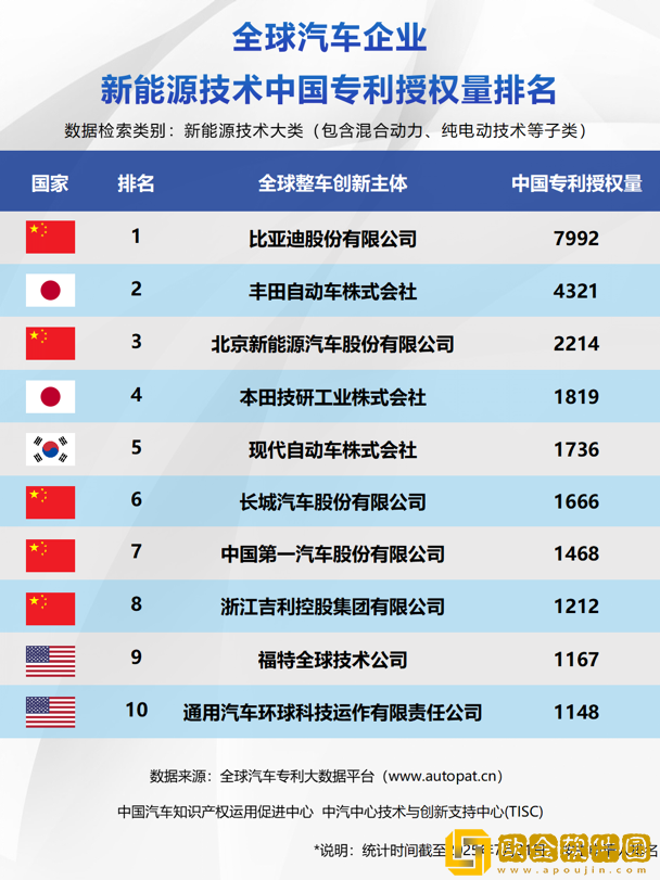 比亚迪包揽三榜第一-中国车企集体改写新能源技术竞争格局