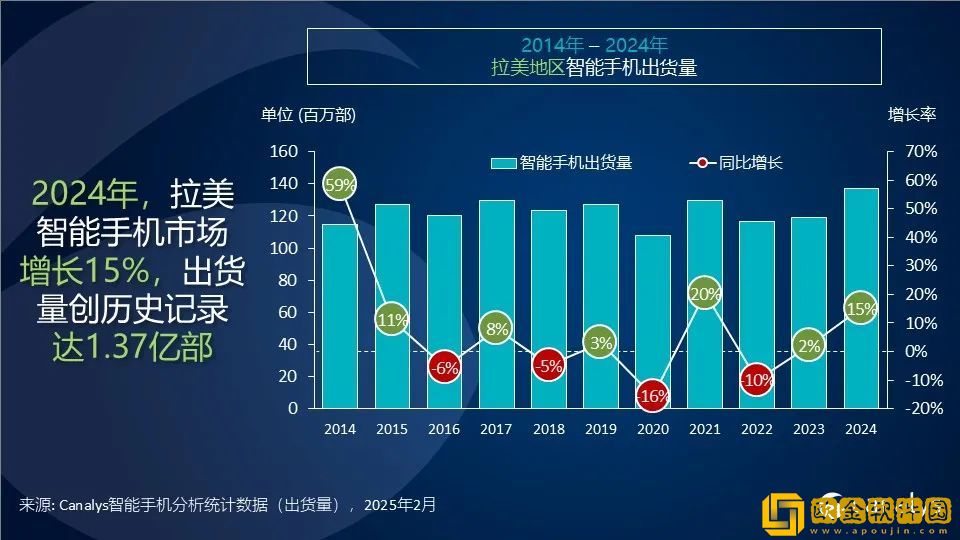 Canalys：2024年拉美智能手机市场增长15%