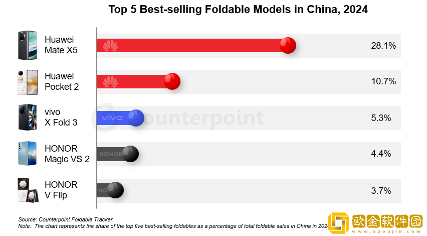 Counterpoint：2024年中国折叠屏智能手机销量同比增长27%
