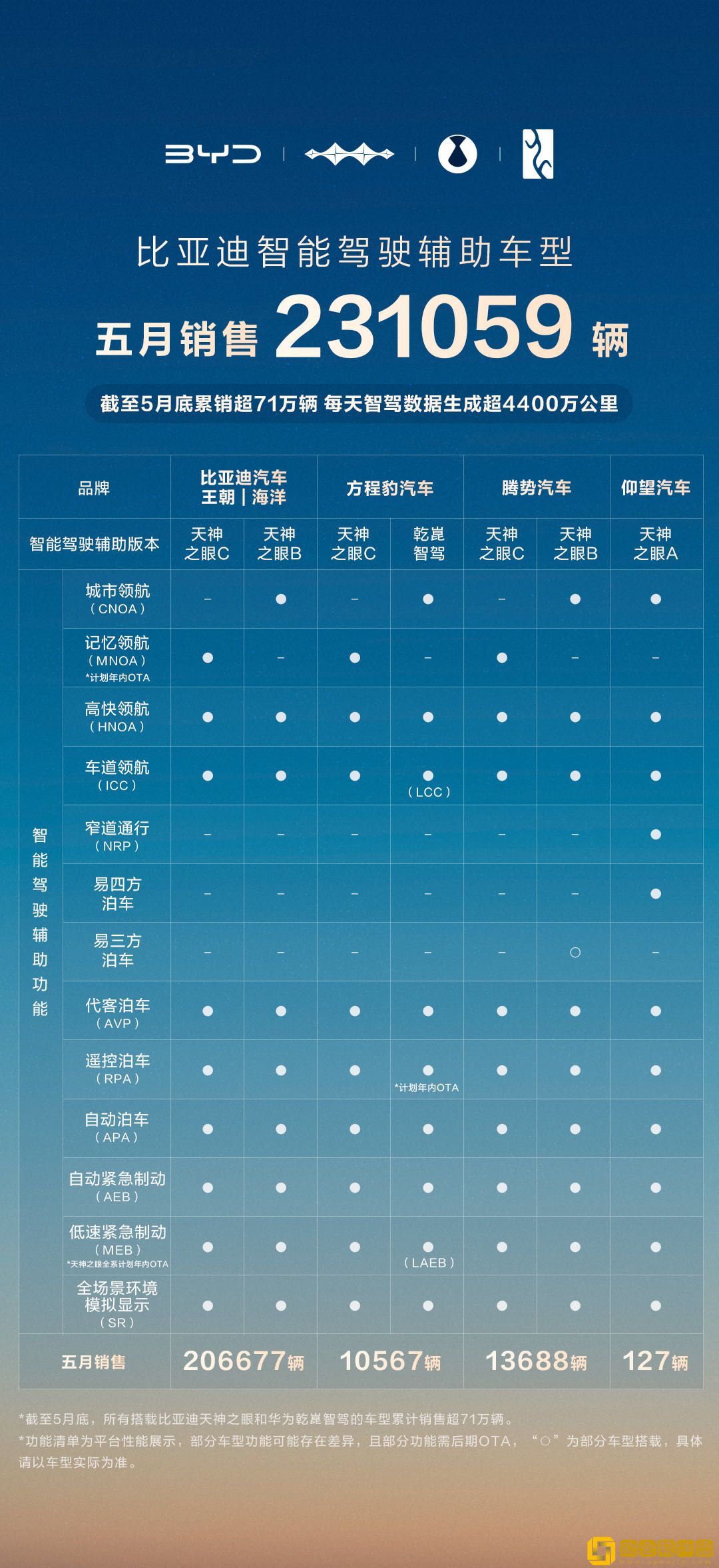 比亚迪-5-月智能驾驶辅助车型销量井喷-国内占比飙升至-79%