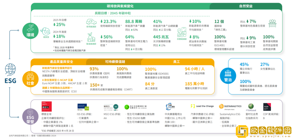 吉利汽车发布2024年ESG报告：多项权威评级榜单第一