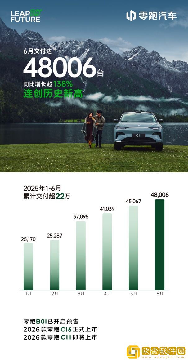 零跑6月交付再创新高达48006台-连续四个月位居新势力领先地位