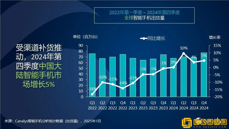Canalys：2024年-中国智能手机全年出货2.85亿台-同比增长4%