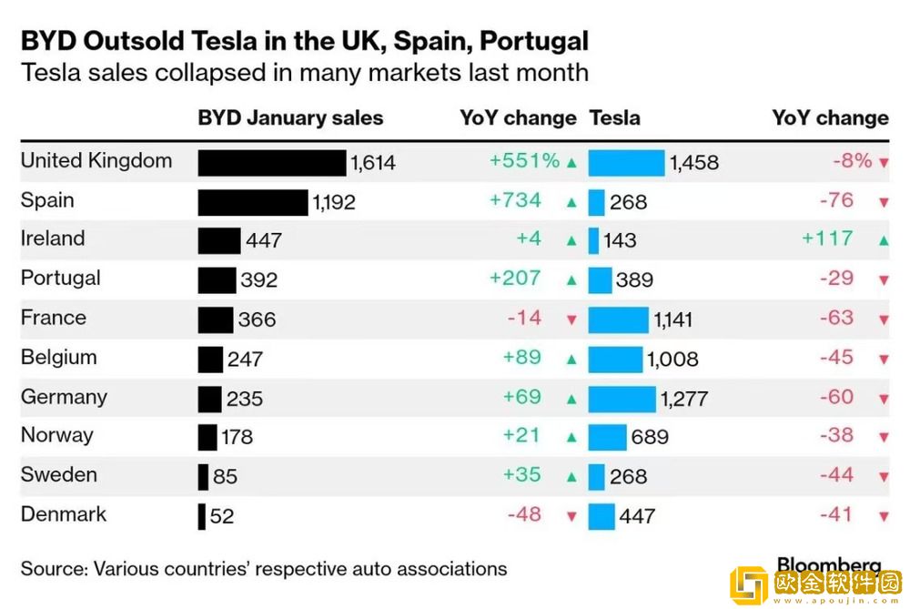 欧洲多国月销量超特斯拉-2025年比亚迪强势开局