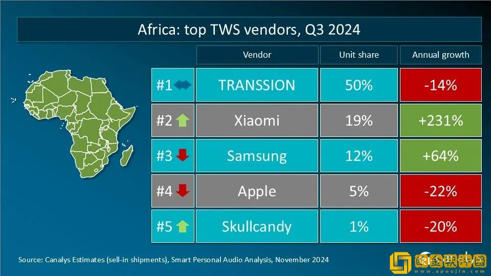 Canalys发Q3全球TWS重点市场厂商排名