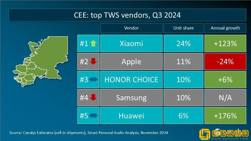 Canalys发Q3全球TWS重点市场厂商排名