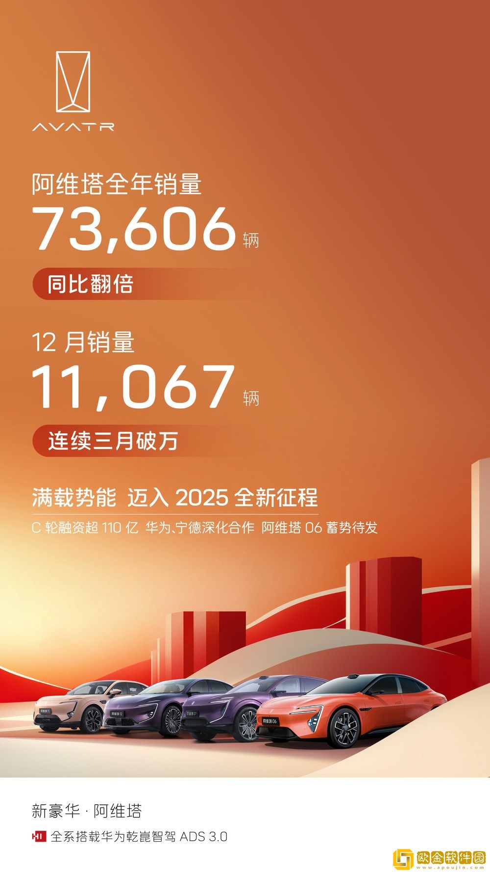 阿维塔2024年销量73606辆-同比翻倍