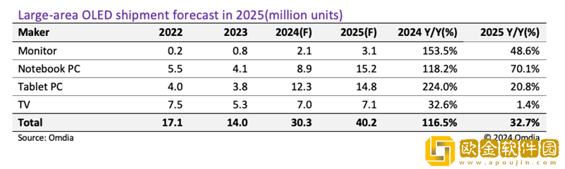 Omdia：预测明年大尺寸OLED的出货量将同比增长32.7%