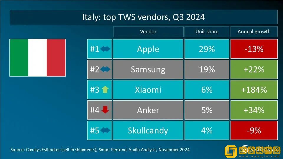 Canalys发Q3全球TWS重点市场厂商排名