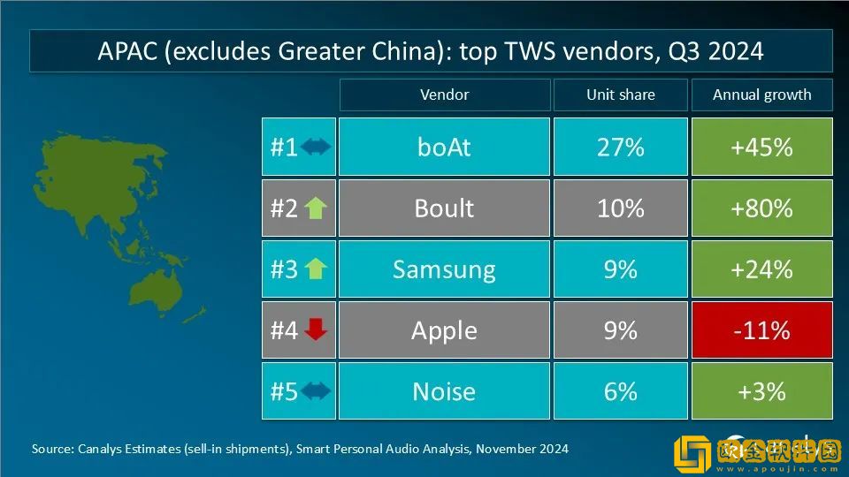 Canalys发Q3全球TWS重点市场厂商排名