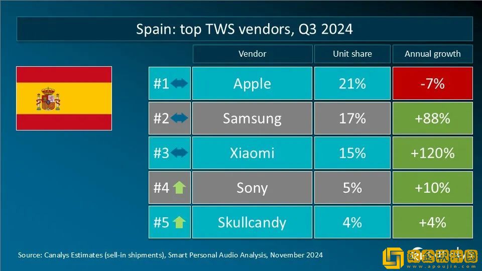 Canalys发Q3全球TWS重点市场厂商排名