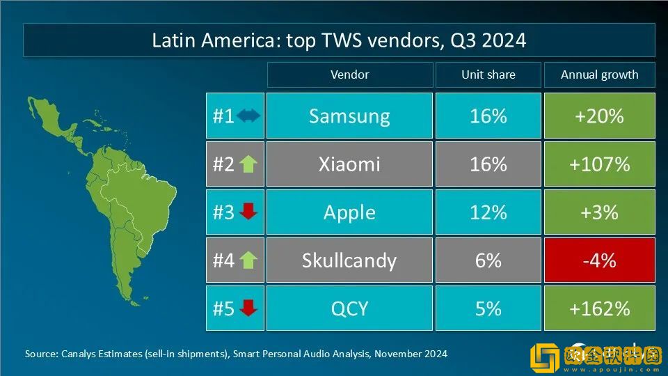 Canalys发Q3全球TWS重点市场厂商排名