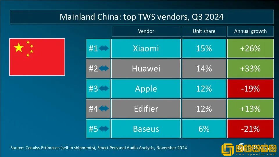 Canalys发Q3全球TWS重点市场厂商排名