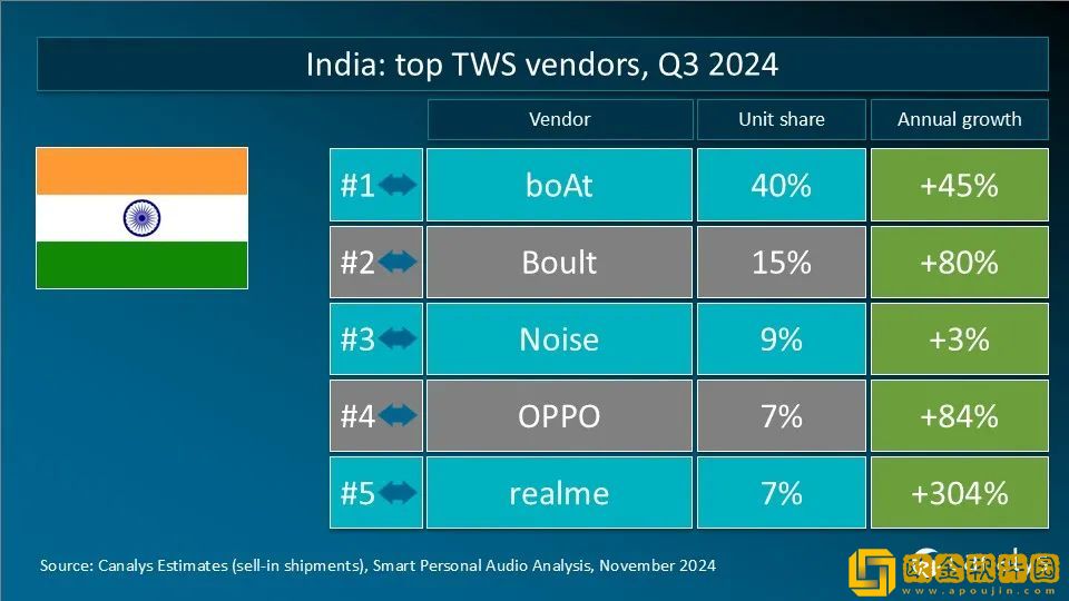 Canalys发Q3全球TWS重点市场厂商排名