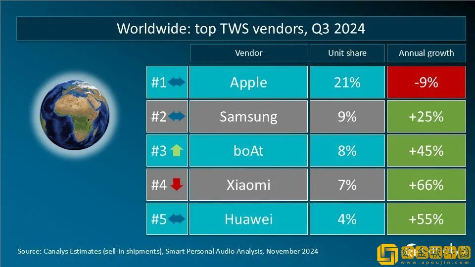 Canalys发Q3全球TWS重点市场厂商排名：同比增幅15%